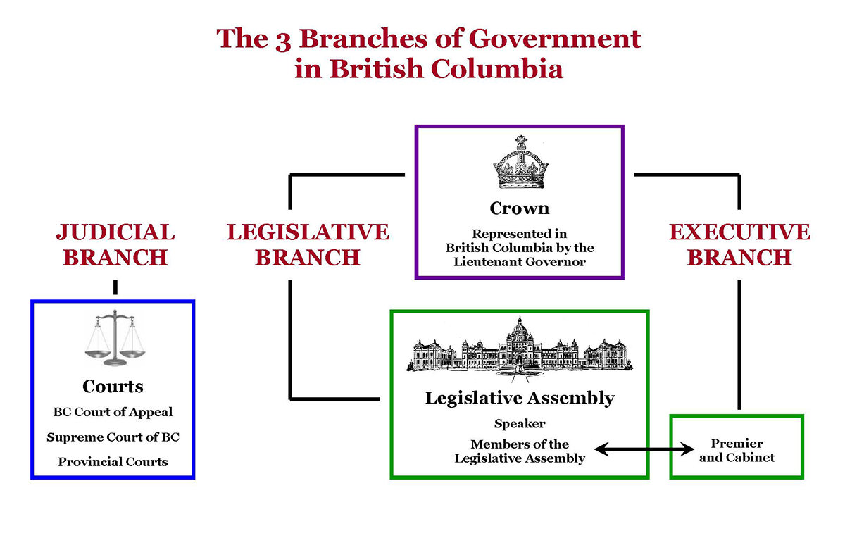 The relationships between each branch of government in B.C.
